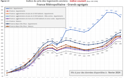 Prix de l’immobilier résidentiel en France métropolitaine: une mise à jour des données en février 2024