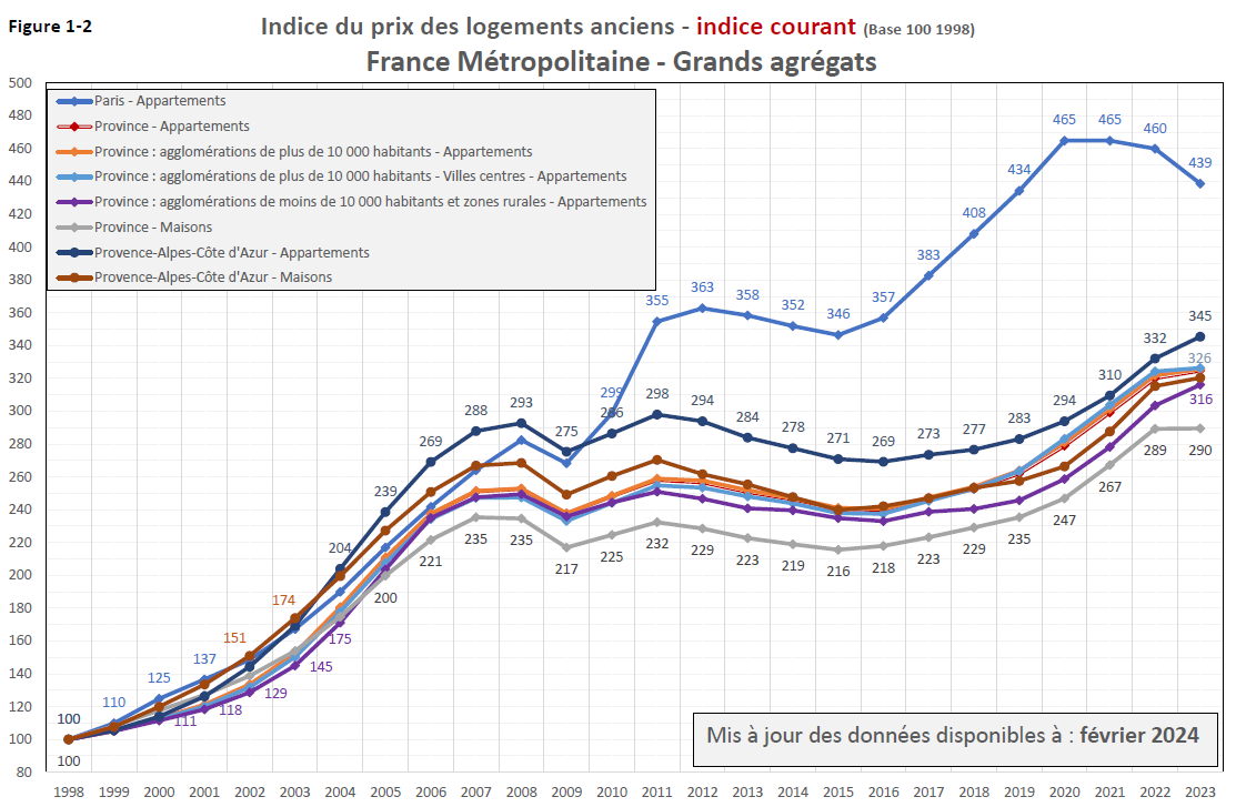 Prix de l'immobilier résidentiel en France métropolitaine