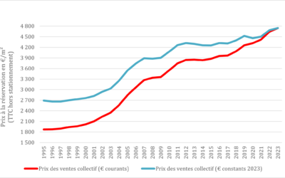 Le prix des logements collectifs neufs, toujours en hausse en 2023 (ECLN)