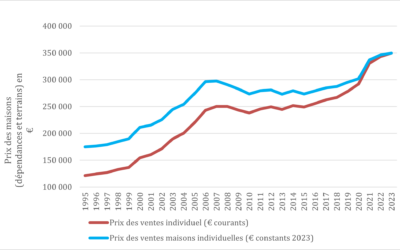 Le prix des maisons vendues par les promoteurs avoisine 350 000 € en 2023 (ECLN)