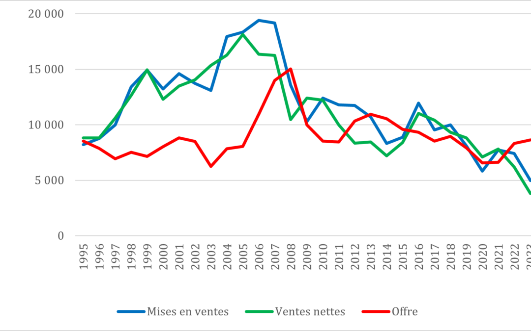 Le marché de la promotion neuve en 2023 : la chute (ECLN)