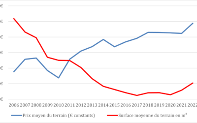 Marché des terrains à bâtir : les prix progressent… les surfaces aussi (EPTB)