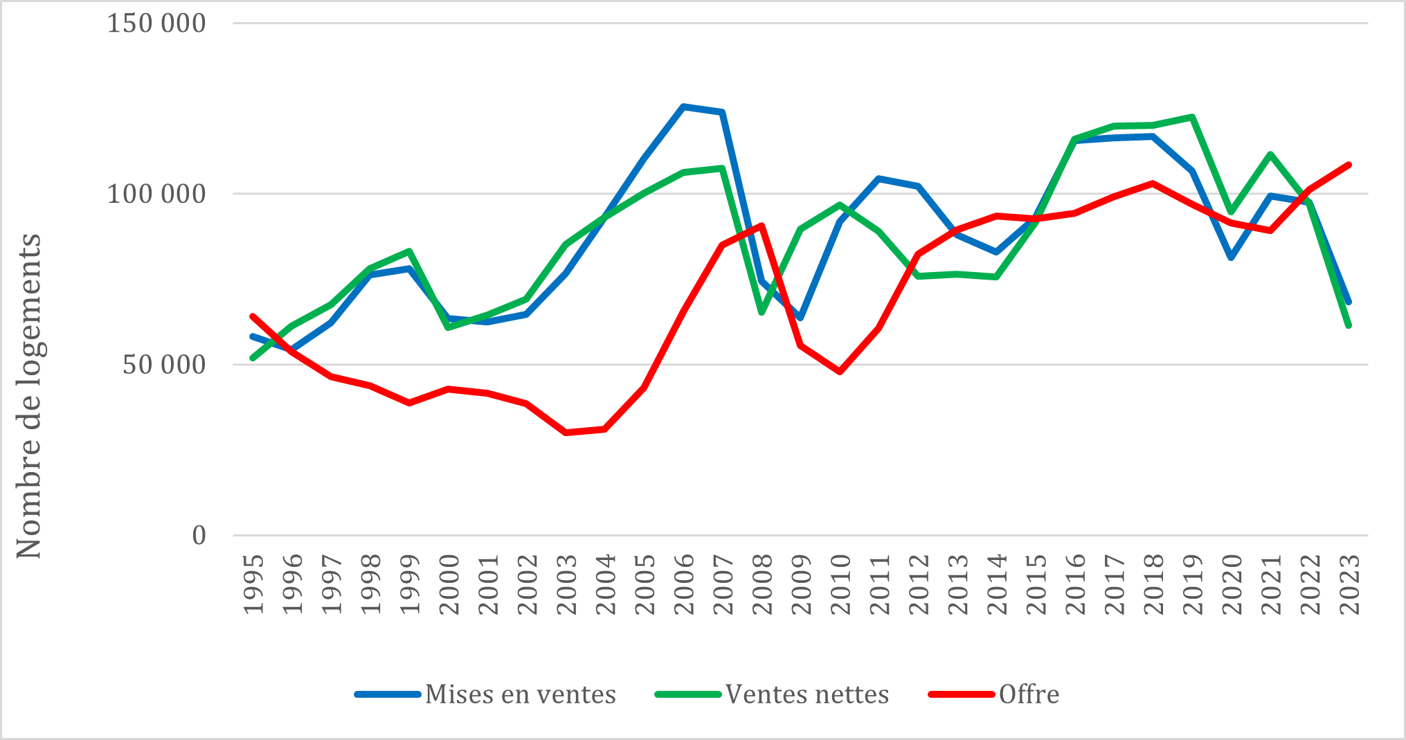 logements mis en vente par les promoteurs - ECLN_2023