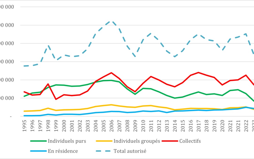 Chute des autorisations de construire en 2023  (SItadel2)