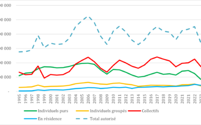 Chute des autorisations de construire en 2023  (SItadel2)