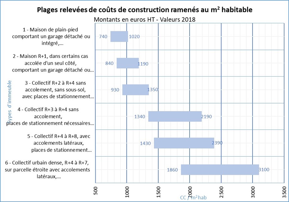 coûts de construction selon le type de bâti