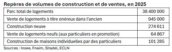 Repères de volumes de construction et de ventes, en 2025
