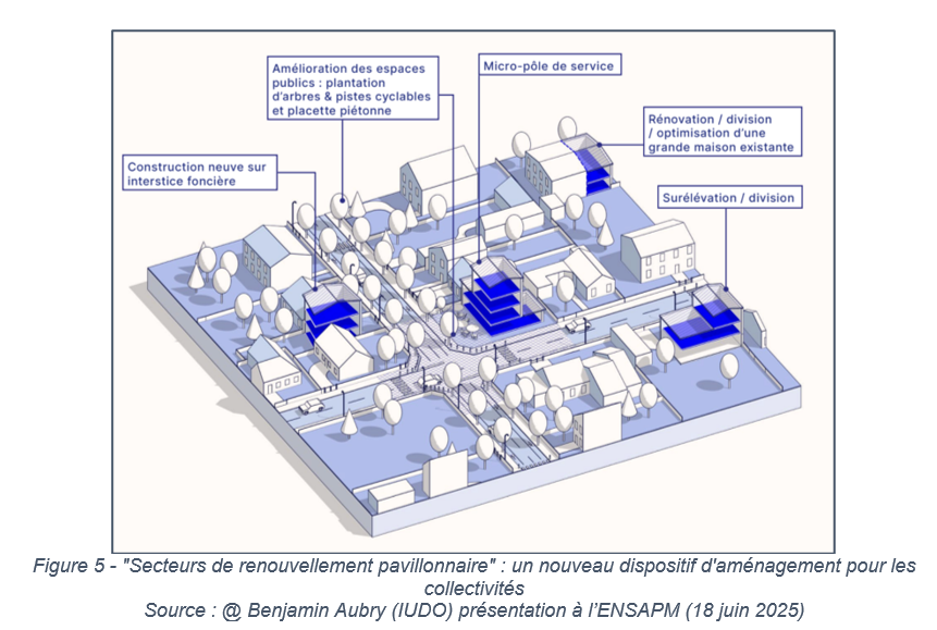 Secteurs de renouvellement pavillonnaire" : un nouveau dispositif d'aménagement pour les collectivités Source : @ Benjamin Aubry (IUDO) présentation à l’ENSAPM (18 juin 2025)