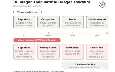 Le viager : Retourner un outil de spéculation en outil solidaire