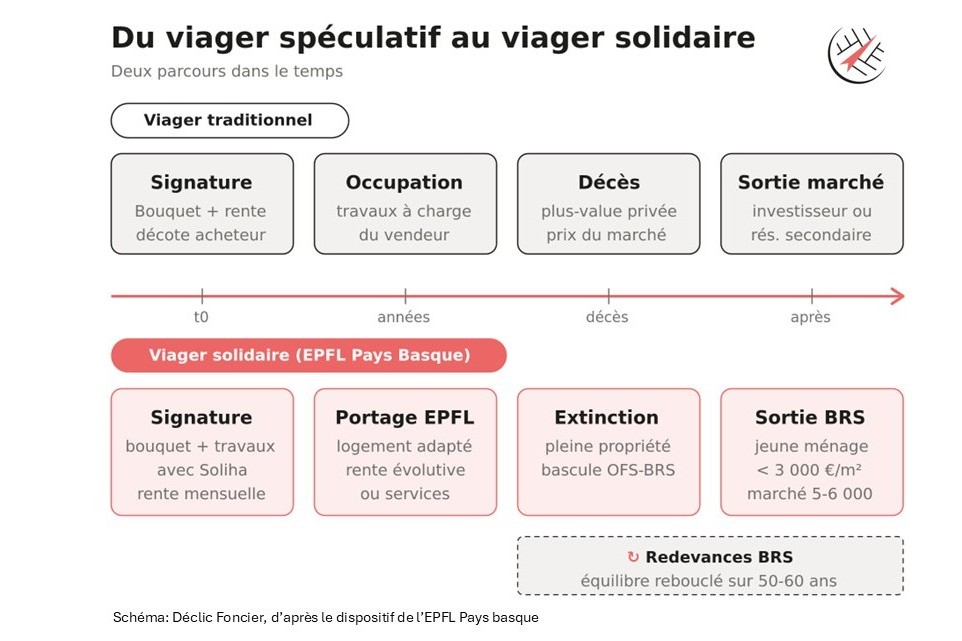 schéma viager Declic foncier d'après EPFL