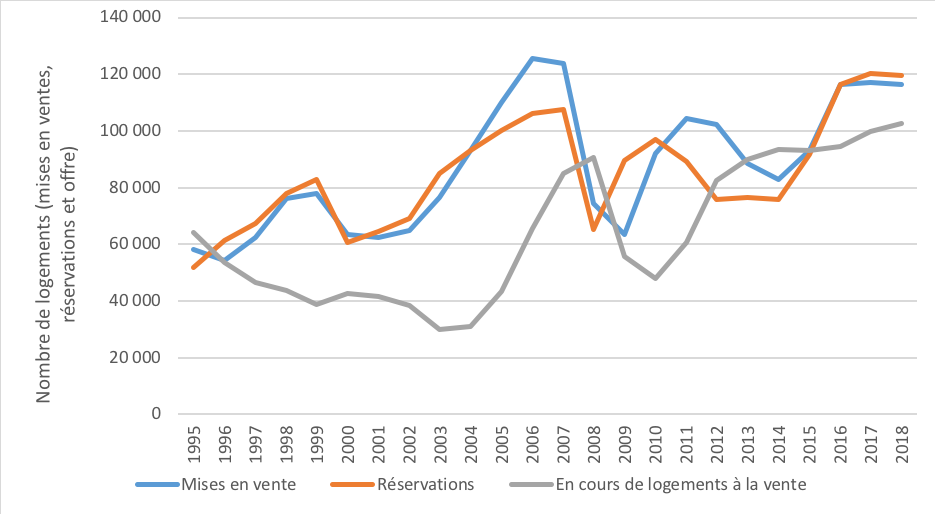 Des volumes de ventes en collectif qui restent élevés en 2018 (ECLN)