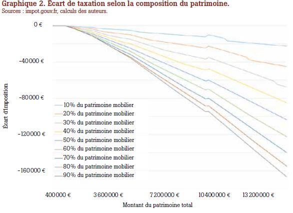 Refonder la fiscalité immobilière